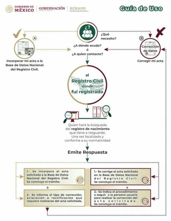 Infografía cómo corregir acta de nacimiento