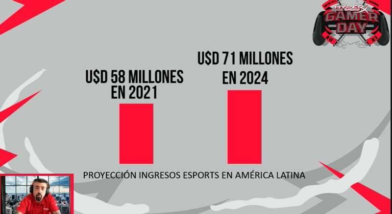 Para festejar el día del Gamer Hyper X organizó un foro Pro Gamer en el que se trató la seriedad con la que deben tomarse los esports