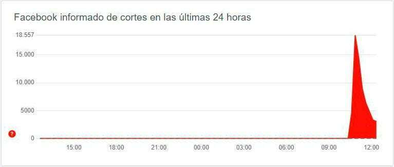 Facebook, WhatsApp e Instagram se caen a nivel mundial 1 Downdetector, Facebook caída