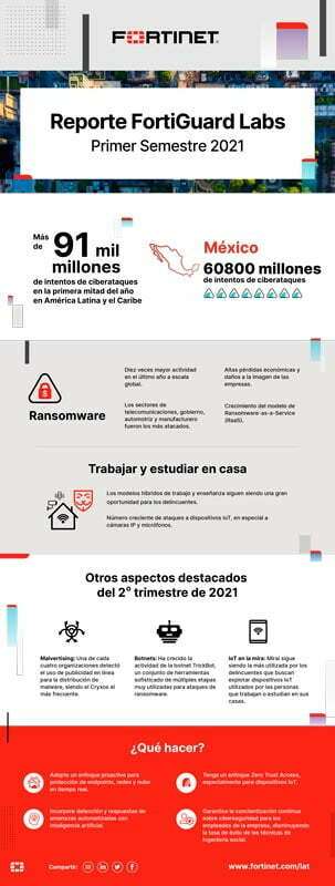 Informe de seguridad de Fortinet, primer semestre de 2021 en donde se ve el número de intentos de ataques en México