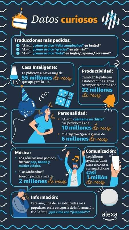 Datos curiosos sobre Alexa
