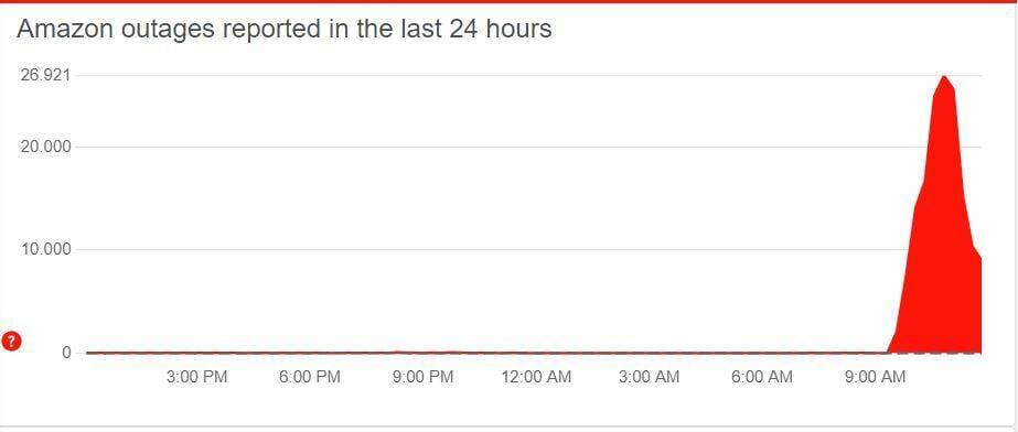 Reportan fallas de Amazon en Down Detector