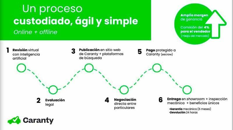 Pasos de Compra Venta de autos en Caranty