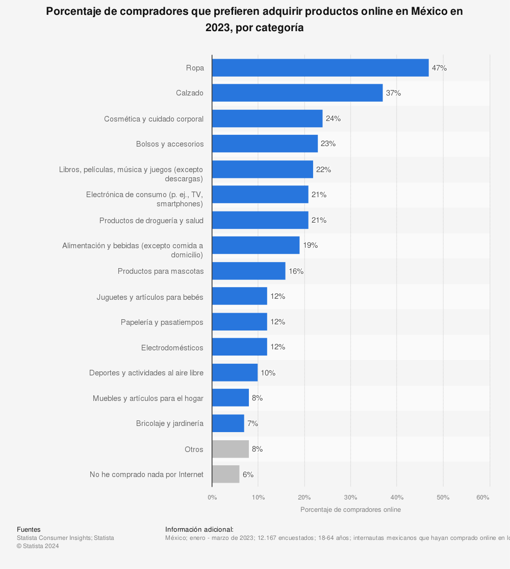 Estadística: Porcentaje de compradores que prefieren adquirir productos online en México en 2021, por categoría | Statista