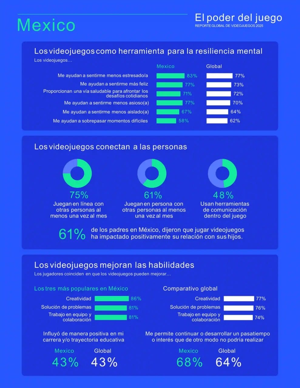 Imagen proporcionada por The Entretainment Software Association 