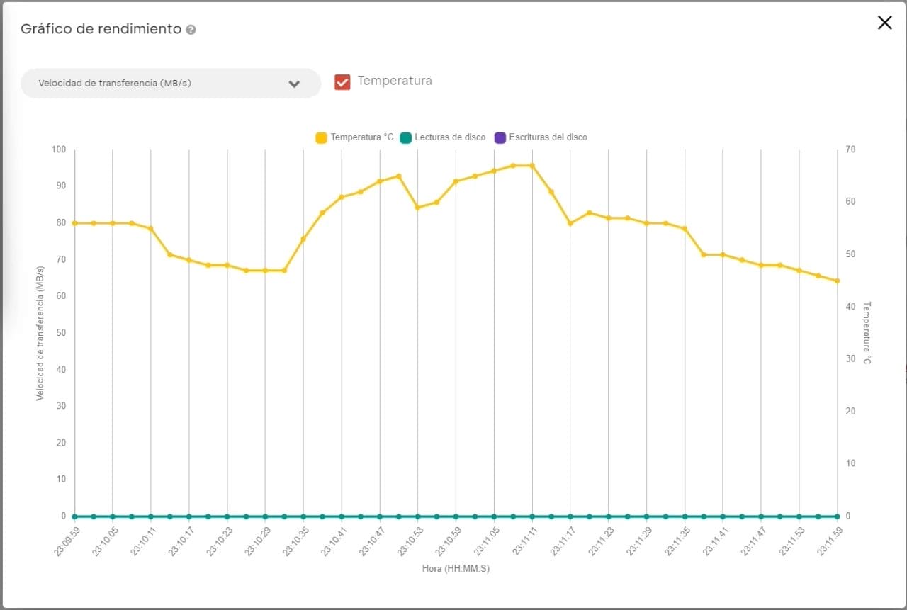 Captura de pantalla del  WD Dashboard, mostrando el Gráfico de rendimiento del SN5100 en prueba de temperatura, mostrando picos máximos de 67 grados